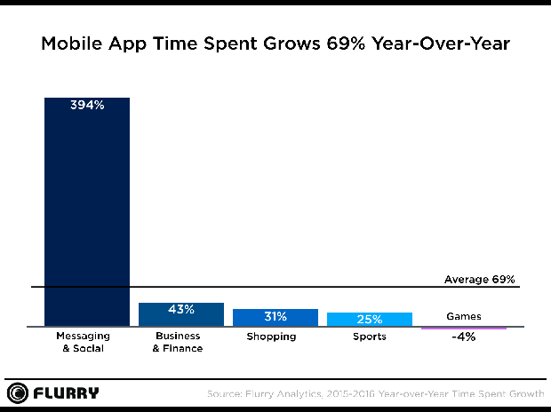 crecimiento de uso de apps